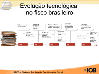 Evolução tecnológica  no fisco brasileiro Algumas iniciativas do Fisco Evolução Tecnológica 1996 Consulta à Restituição do IRPF RFB cria seu próprio Site na internet 1997 PB, RS e SP adquiriram Softwares IDEA ou ACL Entrega da  Declaração do IRPF via  internet 2002 Receita 222 Atendimento Virtual Consulta Pública do CPF Criação do Sistema Integrado de Comércio Exterior - SISCOMEX 2005 Criação do  Centro Virtual  de Atendimento ao Contribuinte E-CAC 2007 Criação do  Sistema Público de  Escrituração Digital SPED Aquisição do T-REX e do Harpia Crédito R$ 300 MI Modernizar SEFAZ Super Receita 