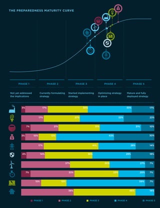 THE PREPAREDNESS MATURITY CURVE
PHASE 1 PHASE 2 PHASE 3 PHASE 4 PHASE 5
Not yet addressed
the implications
Currently formulating
strategy
Started implementing
strategy
Optimizing strategy
in place
Mature and fully
deployed strategy
PHASE 1 PHASE 2 PHASE 3 PHASE 4 PHASE 5
3%
17% 27%
17% 30% 33% 17%
23%33%
10%31%31%21%7%
3% 10% 13% 43% 30%
18%29%36%14%4%
37% 30% 27% 7%
7%20%33%33%7%
15% 19% 59% 7%
14%46%39%
14%28%41%17%
 