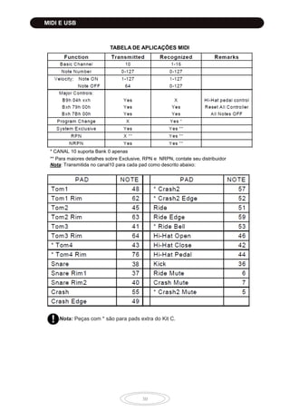 30
TABELA DE APLICAÇÕES MIDI
* CANAL 10 suporta Bank 0 apenas
** Para maiores detalhes sobre Exclusive, RPN e NRPN, contate seu distribuidor
Nota: Transmitida no canal10 para cada pad como descrito abaixo:
Nota: Peças com * são para pads extra do Kit C.
MIDI E USB
 