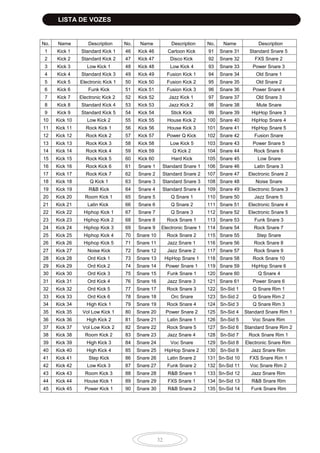32
No. Name Description No. Name Description No. Name Description
1 Kick 1 Standard Kick 1 46 Kick 46 Cartoon Kick 91 Snare 31 Standard Snare 5
2 Kick 2 Standard Kick 2 47 Kick 47 Disco Kick 92 Snare 32 FXS Snare 2
3 Kick 3 Low Kick 1 48 Kick 48 Low Kick 4 93 Snare 33 Power Snare 3
4 Kick 4 Standard Kick 3 49 Kick 49 Fusion Kick 1 94 Snare 34 Old Snare 1
5 Kick 5 Electronic Kick 1 50 Kick 50 Fusion Kick 2 95 Snare 35 Old Snare 2
6 Kick 6 Funk Kick 51 Kick 51 Fusion Kick 3 96 Snare 36 Power Snare 4
7 Kick 7 Electronic Kick 2 52 Kick 52 Jazz Kick 1 97 Snare 37 Old Snare 3
8 Kick 8 Standard Kick 4 53 Kick 53 Jazz Kick 2 98 Snare 38 Mute Snare
9 Kick 9 Standard Kick 5 54 Kick 54 Stick Kick 99 Snare 39 HipHop Snare 3
10 Kick 10 Low Kick 2 55 Kick 55 House Kick 2 100 Snare 40 HipHop Snare 4
11 Kick 11 Rock Kick 1 56 Kick 56 House Kick 3 101 Snare 41 HipHop Snare 5
12 Kick 12 Rock Kick 2 57 Kick 57 Power Q Kick 102 Snare 42 Fusion Snare
13 Kick 13 Rock Kick 3 58 Kick 58 Low Kick 5 103 Snare 43 Power Snare 5
14 Kick 14 Rock Kick 4 59 Kick 59 Q Kick 2 104 Snare 44 Rock Snare 6
15 Kick 15 Rock Kick 5 60 Kick 60 Hard Kick 105 Snare 45 Low Snare
16 Kick 16 Rock Kick 6 61 Snare 1 Standard Snare 1 106 Snare 46 Latin Snare 3
17 Kick 17 Rock Kick 7 62 Snare 2 Standard Snare 2 107 Snare 47 Electronic Snare 2
18 Kick 18 Q Kick 1 63 Snare 3 Standard Snare 3 108 Snare 48 Noise Snare
19 Kick 19 R&B Kick 64 Snare 4 Standard Snare 4 109 Snare 49 Electronic Snare 3
20 Kick 20 Room Kick 1 65 Snare 5 Q Snare 1 110 Snare 50 Jazz Snare 5
21 Kick 21 Latin Kick 66 Snare 6 Q Snare 2 111 Snare 51 Electronic Snare 4
22 Kick 22 Hiphop Kick 1 67 Snare 7 Q Snare 3 112 Snare 52 Electronic Snare 5
23 Kick 23 Hiphop Kick 2 68 Snare 8 Rock Snare 1 113 Snare 53 Funk Snare 3
24 Kick 24 Hiphop Kick 3 69 Snare 9 Electronic Snare 1 114 Snare 54 Rock Snare 7
25 Kick 25 Hiphop Kick 4 70 Snare 10 Rock Snare 2 115 Snare 55 Step Snare
26 Kick 26 Hiphop Kick 5 71 Snare 11 Jazz Snare 1 116 Snare 56 Rock Snare 8
27 Kick 27 Noise Kick 72 Snare 12 Jazz Snare 2 117 Snare 57 Rock Snare 9
28 Kick 28 Ord Kick 1 73 Snare 13 HipHop Snare 1 118 Snare 58 Rock Snare 10
29 Kick 29 Ord Kick 2 74 Snare 14 Power Snare 1 119 Snare 59 HipHop Snare 6
30 Kick 30 Ord Kick 3 75 Snare 15 Funk Snare 1 120 Snare 60 Q Snare 4
31 Kick 31 Ord Kick 4 76 Snare 16 Jazz Snare 3 121 Snare 61 Power Snare 6
32 Kick 32 Ord Kick 5 77 Snare 17 Rock Snare 3 122 Sn-Sid 1 Q Snare Rim 1
33 Kick 33 Ord Kick 6 78 Snare 18 Orc Snare 123 Sn-Sid 2 Q Snare Rim 2
34 Kick 34 High Kick 1 79 Snare 19 Rock Snare 4 124 Sn-Sid 3 Q Snare Rim 3
35 Kick 35 Vol Low Kick 1 80 Snare 20 Power Snare 2 125 Sn-Sid 4 Standard Snare Rim 1
36 Kick 36 High Kick 2 81 Snare 21 Latin Snare 1 126 Sn-Sid 5 Voc Snare Rim
37 Kick 37 Vol Low Kick 2 82 Snare 22 Rock Snare 5 127 Sn-Sid 6 Standard Snare Rim 2
38 Kick 38 Room Kick 2 83 Snare 23 Jazz Snare 4 128 Sn-Sid 7 Rock Snare Rim 1
39 Kick 39 High Kick 3 84 Snare 24 Voc Snare 129 Sn-Sid 8 Electronic Snare Rim
40 Kick 40 High Kick 4 85 Snare 25 HipHop Snare 2 130 Sn-Sid 9 Jazz Snare Rim
41 Kick 41 Step Kick 86 Snare 26 Latin Snare 2 131 Sn-Sid 10 FXS Snare Rim 1
42 Kick 42 Low Kick 3 87 Snare 27 Funk Snare 2 132 Sn-Sid 11 Voc Snare Rim 2
43 Kick 43 Room Kick 3 88 Snare 28 R&B Snare 1 133 Sn-Sid 12 Jazz Snare Rim
44 Kick 44 House Kick 1 89 Snare 29 FXS Snare 1 134 Sn-Sid 13 R&B Snare Rim
45 Kick 45 Power Kick 1 90 Snare 30 R&B Snare 2 135 Sn-Sid 14 Funk Snare Rim
LISTA DE VOZES
 
