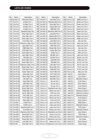 33
No. Name Description No. Name Description No. Name Description
136 Sn-Sid 15 FXS Snare Rim 2 181 Tom-Mi 11 Latin Mid Tom 2 226 Tom-Lo 20 R&B Low Tom 1
137 Tom-Hi 1 Q High Tom 1 182 Tom-Mi 12 Standard Mid Tom 2 227 Tom-Lo 21 Noise Low Tom 2
138 Tom-Hi 2 Q High Tom 2 183 Tom-Mi 13 Rock Mid Tom 3 228 Tom-Lo 22 Power Low Tom 2
139 Tom-Hi 3 Q High Tom 3 184 Tom-Mi 14 Room Mid Tom 229 Tom-Lo 23 Hard Low Tom 1
140 Tom-Hi 4 Q High Tom 4 185 Tom-Mi 15 R&B Mid Tom 230 Tom-Lo 24 Wood Low Tom 2
141 Tom-Hi 5 Standard High Tom 186 Tom-Mi 16 Electronic Mid Tom 2 231 Tom-Lo 25 Mute Low Tom
142 Tom-Hi 6 Rock High Tom 1 187 Tom-Mi 17 Jazz Mid Tom 1 232 Tom-Lo 26 Rock Low Tom 3
143 Tom-Hi 7 Jazz High Tom 1 188 Tom-Mi 18 HipHop Mid Tom 1 233 Tom-Lo 27 Power Low Tom 3
144 Tom-Hi 8 Rock High Tom 2 189 Tom-Mi 19 HipHop Mid Tom 2 234 Tom-Lo 28 R&B Low Tom 2
145 Tom-Hi 9 Funk High Tom 190 Tom-Mi 20 Latin Mid Tom 3 235 Tom-Lo 29 Bk Low Tom
146 Electronic High Tom 1 191 Tom-Mi 21 Wood Mid Tom 2 236 Tom-Lo 30 Hard Low Tom 2
147 Latin High Tom 1 192 Tom-Mi 22 Mute Mid Tom 237 Tom-Lo 31 Hard Low Tom 3
148 R&B High Tom 193 Tom-Mi 23 Power Mid Tom 2 238 Tom-Lo 32 Tad Low Tom
149 FXS High Tom 1 194 Tom-Mi 24 Fusion Mid Tom 239 Tom-Lo 33 Tbe Low Tom
150 Rock High Tom 3 195 Tom-Mi 25 Q Mid Tom 3 240 Tom-Lo 34 909 Low Tom
151 Jazz High Tom 2 196 Tom-Mi 26 Bk Mid Tom 1 241 Tom-Lo 35 Latin Low Tom 3
152 Old High Tom 197 Tom-Mi 27 Bk Mid Tom 2 242 Tom-Lo 36 Brush Low Tom
153 Rock High Tom 4 198 Tom-Mi 28 Hard Mid Tom 243 Tom-Lo 37 Ptalk Low Tom
154 Wood High Tom 1 199 Tom-Mi 29 909 Mid Tom 244 Tom-Lo 38 Nc14" Low Tom
155 Electronic High Tom 2 200 Tom-Mi 30 Latin Mid Tom 4 245 Tom-Lo 39 Nc16" Low Tom
156 Wood High Tom 2 201 Tom-Mi 31 Brush Mid Tom 246 Tom-Lo 40 Pr14" Low Tom
157 FXS High Tom 2 202 Tom-Mi 32 Ptalk Mid Tom 247 Tom-Lo 41 Pr16" Low Tom
158 Power High Tom 203 Tom-Mi 33 Nc12" Mid Tom 248 Tom-Lo 42 Reb Low Tom
159 Step High Tom 204 Tom-Mi 34 Pr12" Mid Tom 249 Hat-Cl 1 Rock Close 1
160 Room High Tom 205 Tom-Mi 35 Reb Mid Tom 1 250 Hat-Cl 2 Jazz Close 1
161 Bk High Tom 206 Tom-Mi 36 Reb Mid Tom 2 251 Hat-Cl 3 Standard Close 1
162 Hard High Tom 207 Tom-Lo 1 Q Low Tom 1 252 Hat-Cl 4 Funk Close 1
163 909 High Tom 208 Tom-Lo 2 Q Low Tom 2 253 Hat-Cl 5 Rock Close 2
164 Latin High Tom 2 209 Tom-Lo 3 Q Low Tom 3 254 Hat-Cl 6 Funk Close 2
165 Brush High Tom 210 Tom-Lo 4 Standard Low Tom 1 255 Hat-Cl 7 Rock Close 3
166 Ptalk High Tom 211 Tom-Lo 5 Rock Low Tom 1 256 Hat-Cl 8 Electronic Close 1
167 Nc10" High Tom 212 Tom-Lo 6 FXS Low Tom 257 Hat-Cl 9 Electronic Close 2
168 Pr8" High Tom 213 Tom-Lo 7 Jazz Low Tom 1 258 Hat-Cl 10 Standard Close 2
169 Pr10" High Tom 214 Tom-Lo 8 Rock Low Tom 2 259 Hat-Cl 11 Funk Close 3
170 Reb High Tom 215 Tom-Lo 9 Funk Low Tom 260 Hat-Cl 12 Rock Close 4
171 Tom-Mi 1 Q Mid Tom 1 216 Tom-Lo 10 Jazz Low Tom 2 261 Hat-Cl 13 R&B Close 1
172 Tom-Mi 2 Q Mid Tom 2 217 Tom-Lo 11 Latin Low Tom 2 262 Hat-Cl 14 Standard Close 3
173 Tom-Mi 3 Standard Mid Tom 1 218 Tom-Lo 12 Jazz Low Tom 3 263 Hat-Cl 15 FXS Close 1
174 Tom-Mi 4 Funk Mid Tom 219 Tom-Lo 13 Power Low Tom 1 264 Hat-Cl 16 Standard Close 4
175 Tom-Mi 5 Electronic Mid Tom 1 220 Tom-Lo 14 Standard Low Tom 2 265 Hat-Cl 17 Jazz Close 2
176 Tom-Mi 6 Wood Mid Tom 1 221 Tom-Lo 15 Room Low Tom 266 Hat-Cl 18 FXS Close 2
177 Tom-Mi 7 Rock Mid Tom 1 222 Tom-Lo 16 Wood Low Tom 1 267 Hat-Cl 19 Electronic Close 3
178 Tom-Mi 8 Power Mid Tom 1 223 Tom-Lo 17 Electronic Low Tom 1 268 Hat-Cl 20 Voc Close
179 Tom-Mi 9 Latin Mid Tom 1 224 Tom-Lo 18 Noise Low Tom 1 269 Hat-Cl 21 Rock Close 5
180 Tom-Mi
10
Rock Mid Tom 2 225 Tom-Lo 19 Electronic Low Tom 2 270 Hat-Cl 22 Noise Close
LISTA DE VOZES
 