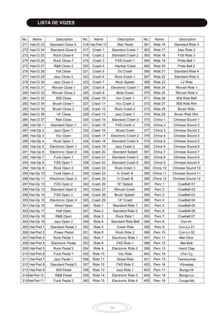 34
No. Name Description No. Name Description No. Name Description
271 Hat-Cl 23 Standard Close 5 316 Reb Pedal 361 Ride 16 Standard Ride 3
272 Hat-Cl 24 Standard Close 6 317 Crash 1 Standard Crash 1 362 Ride 17 Jazz Ride 2
273 Hat-Cl 25 Rock Close 6 318 Crash 2 Standard Crash 2 363 Ride 18 FXS Ride 3
274 Hat-Cl 26 Rock Close 7 319 Crash 3 FXS Crash 1 364 Ride 19 Pride Bell 1
275 Hat-Cl 27 R&B Close 2 320 Crash 4 HipHop Crash 365 Ride 20 Pride Bell 2
276 Hat-Cl 28 Fat Close 321 Crash 5 DJ Crash 366 Ride 21 Standard Ride 4
277 Hat-Cl 29 Jazz Close 3 322 Crash 6 Rock Crash 1 367 Ride 22 Standard Ride 5
278 Hat-Cl 30 Jazz Close 4 323 Crash 7 Rock Splash 368 Ride 23 L2 Ride
279 Hat-Cl 31 Rbrush Close 1 324 Crash 8 Electronic Crash 1 369 Ride 24 Rbrush Ride 1
280 Hat-Cl 32 Rbrush Close 2 325 Crash 9 Mute Crash 370 Ride 25 Rbrush Ride 2
281 Hat-Cl 33 909 Close 326 Crash 10 Voc Crash 1 371 Ride 26 908 Ride Bell
282 Hat-Cl 34 Brush Close 1 327 Crash 11 Voc Crash 2 372 Ride 27 909 Ride Rim
283 Hat-Cl 35 Brush Close 2 328 Crash 12 Rock Crash 2 373 Ride 28 Brush Ride
284 Hat-Cl 36 14" Close 329 Crash 13 Jazz Crash 1 374 Ride 29 Brush Ride Rim
285 Hat-Cl 37 Reb Close 330 Crash 14 Standard Crash 3 375 China 1 Chinese Sound 1
286 Hat-Op 1 Standard Open 1 331 Crash 15 FXS Crash 2 376 China 2 Chinese Sound 2
287 Hat-Op 2 Jazz Open 1 332 Crash 16 Wood Crash 377 China 3 Chinese Sound 3
288 Hat-Op 3 Voc Open 333 Crash 17 Electronic Crash 2 378 China 4 Chinese Sound 4
289 Hat-Op 4 Rock Open 1 334 Crash 18 Standard Crash 4 379 China 5 Chinese Sound 5
290 Hat-Op 5 Electronic Open 1 335 Crash 19 Jazz Crash 2 380 China 6 Chinese Sound 6
291 Hat-Op 6 Electronic Open 2 336 Crash 20 Standard Splash 381 China 7 Chinese Sound 7
292 Hat-Op 7 Funk Open 1 337 Crash 21 Standard Crash 5 382 China 8 Chinese Sound 8
293 Hat-Op 8 FXS Open 1 338 Crash 22 Standard Crash 6 383 China 9 Chinese Sound 9
294 Hat-Op 9 Rock Open 2 339 Crash 23 Rock Crash 3 384 China 10 Chinese Sound 10
295 Funk Open 2 340 Crash 24 In Crash A 385 China 11 Chinese Sound 11
296 Electronic Open 3 341 Crash 25 In Crash B 386 China 12 Chinese Sound 12
297 FXS Open 2 342 Crash 26 16" Splash 387 Perc 1 CowBell 01
298 Standard Open 2 343 Crash 27 Rbrush Crash 388 Perc 2 CowBell 02
299 FXS Open 3 344 Crash 28 Brush Splash 389 Perc 3 CowBell 03
300 Electronic Open 4 345 Crash 29 14" Crash 390 Perc 4 CowBell 04
301 Wood Open 346 Ride 1 Standard Ride 1 391 Perc 5 CowBell 05
302 Half Open 347 Ride 2 Standard Ride 2 392 Perc 6 CowBell 06
303 R&B Open 348 Ride 3 Rock Ride 1 393 Perc 7 Cowbell 07
304 Jazz Open 2 349 Ride 4 Standard Ride Bell 394 Perc 8 Con-Hi
305 Standard Pedal 1 350 Ride 5 Crash Ride 395 Perc 9 Con-Lo 01
306 Power Pedal 351 Ride 6 Rock Ride 2 396 Perc 10 Con-Lo 02
307 Rock Pedal 1 352 Ride 7 Electronic Ride 1 397 Perc 11 Met Click
308 Electronic Pedal 353 Ride 8 FXS Ride 1 398 Perc 12 Met Bell
309 Rock Pedal 2 354 Ride 9 Electronic Ride 2 399 Perc 13 Hand Clap
310 Funk Pedal 1 355 Ride 10 Voc Ride 400 Perc 14 Chin Cy
311 Jazz Pedal 1 356 Ride 11 Wood Ride 401 Perc 15 Tambourine
312 Standard Pedal 2 357 Ride 12 FXS Ride 2 402 Perc 16 Vibraslap
313 909 Pedal 358 Ride 13 Jazz Ride 1 403 Perc 17 Bongo-Hi
314 R&B Pedal 359 Ride 14 Electronic Ride 3 404 Perc 18 Bongo-Lo
315 Funk Pedal 2 360 Ride 15 Electronic Ride 4 405 Perc 19 Conga-Mu
LISTA DE VOZES
 