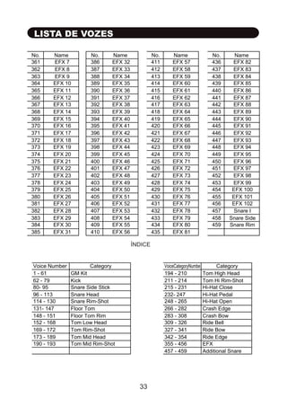 LISTA DE VOZES
No. Name
361 EFX 7
362 EFX 8
363 EFX 9
364 EFX 10
365 EFX 11
366 EFX 12
367 EFX 13
368 EFX 14
369 EFX 15
370 EFX 16
371 EFX 17
372 EFX 18
373 EFX 19
374 EFX 20
375 EFX 21
376 EFX 22
377 EFX 23
378 EFX 24
379 EFX 25
380 EFX 26
381 EFX 27
382 EFX 28
383 EFX 29
384 EFX 30
385 EFX 31
! No. Name
386 EFX 32
387 EFX 33
388 EFX 34
389 EFX 35
390 EFX 36
391 EFX 37
392 EFX 38
393 EFX 39
394 EFX 40
395 EFX 41
396 EFX 42
397 EFX 43
398 EFX 44
399 EFX 45
400 EFX 46
401 EFX 47
402 EFX 48
403 EFX 49
404 EFX 50
405 EFX 51
406 EFX 52
407 EFX 53
408 EFX 54
409 EFX 55
410 EFX 56
! No. Name
411 EFX 57
412 EFX 58
413 EFX 59
414 EFX 60
415 EFX 61
416 EFX 62
417 EFX 63
418 EFX 64
419 EFX 65
420 EFX 66
421 EFX 67
422 EFX 68
423 EFX 69
424 EFX 70
425 EFX 71
426 EFX 72
427 EFX 73
428 EFX 74
429 EFX 75
430 EFX 76
431 EFX 77
432 EFX 78
433 EFX 79
434 EFX 80
435 EFX 81
! No. Name
436 EFX 82
437 EFX 83
438 EFX 84
439 EFX 85
440 EFX 86
441 EFX 87
442 EFX 88
443 EFX 89
444 EFX 90
445 EFX 91
446 EFX 92
447 EFX 93
448 EFX 94
449 EFX 95
450 EFX 96
451 EFX 97
452 EFX 98
453 EFX 99
454 EFX 100
455 EFX 101
456 EFX 102
457 Snare I
458 Snare Side
459 Snare Rim
!
ÍNDICE
Voice Number Category
1 - 61 GM Kit
62 - 79 Kick
80- 95 Snare Side Stick
96 - 113 Snare Head
114 - 130 Snare Rim-Shot
131- 147 Floor Tom
148 - 151 Floor Tom Rim
152 - 168 Tom Low Head
169 - 172 Tom Rim-Shot
173 - 189 Tom Mid Head
190 - 193 Tom Mid Rim-Shot
! VoiceCategoryNumbe
r
Category
194 - 210 Tom High Head
211 - 214 Tom Hi Rim-Shot
215 - 231 Hi-Hat Close
232- 247 Hi-Hat Pedal
248 - 265 Hi-Hat Open
266 - 282 Crash Edge
283 - 308 Crash Bow
309 - 326 Ride Bell
327 - 341 Ride Bow
342 - 354 Ride Edge
355 - 456 EFX
457 - 459 Additional Snare
!
33
 
