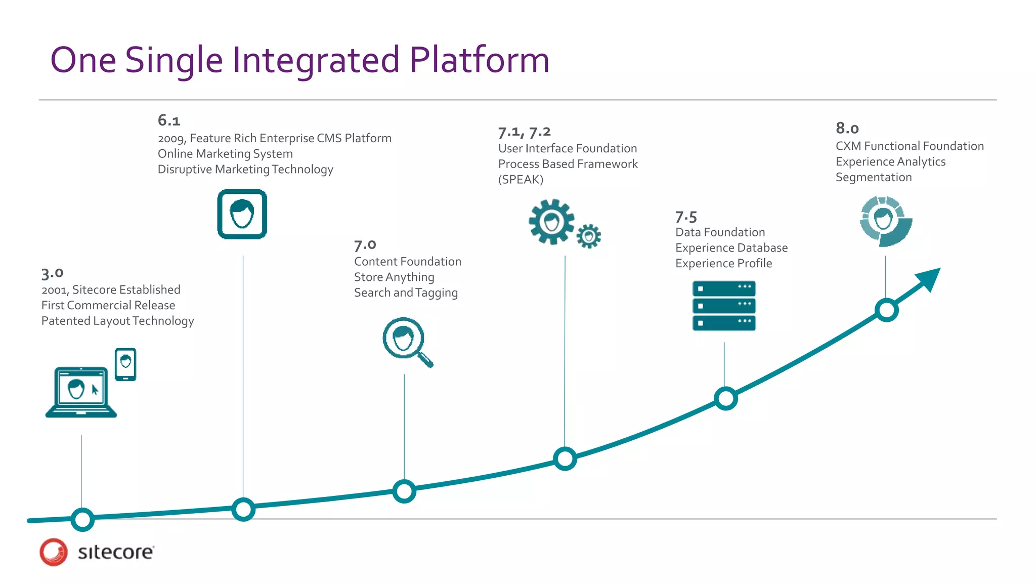3.0
2001, Sitecore Established
First Commercial Release
Patented LayoutTechnology
6.1
2009, Feature Rich Enterprise CMS Platform
Online Marketing System
Disruptive MarketingTechnology
7.0
Content Foundation
StoreAnything
Search andTagging
7.1, 7.2
User Interface Foundation
Process Based Framework
(SPEAK)
7.5
Data Foundation
Experience Database
Experience Profile
One Single Integrated Platform
8.0
CXM Functional Foundation
Experience Analytics
Segmentation
 