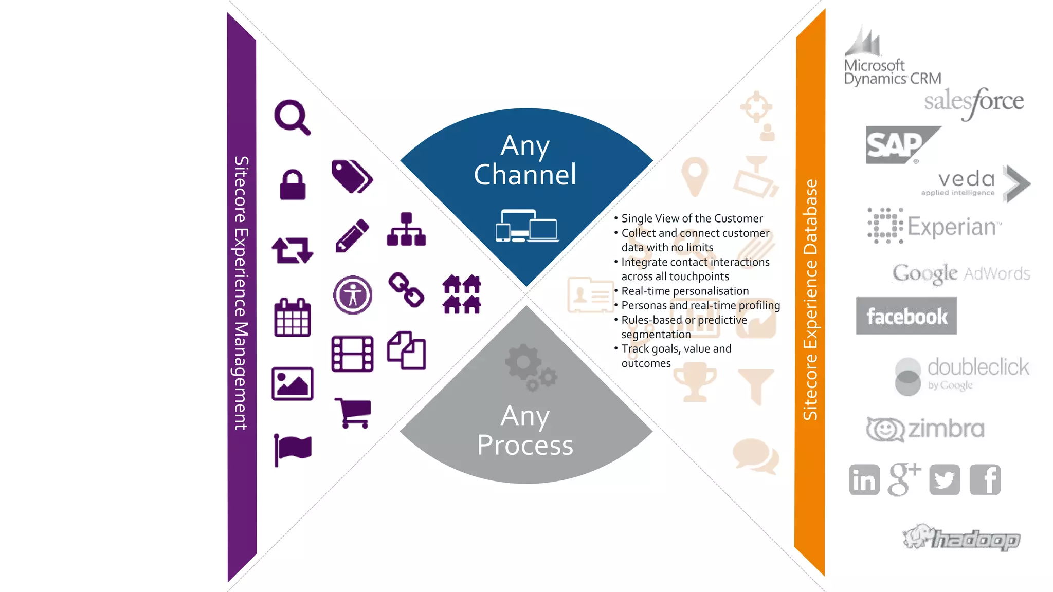 SitecoreExperienceDatabase
SitecoreExperienceManagement
Any
Channel
Any
Process
• Single View of the Customer
• Collect and connect customer
data with no limits
• Integrate contact interactions
across all touchpoints
• Real-time personalisation
• Personas and real-time profiling
• Rules-based or predictive
segmentation
• Track goals, value and
outcomes
 