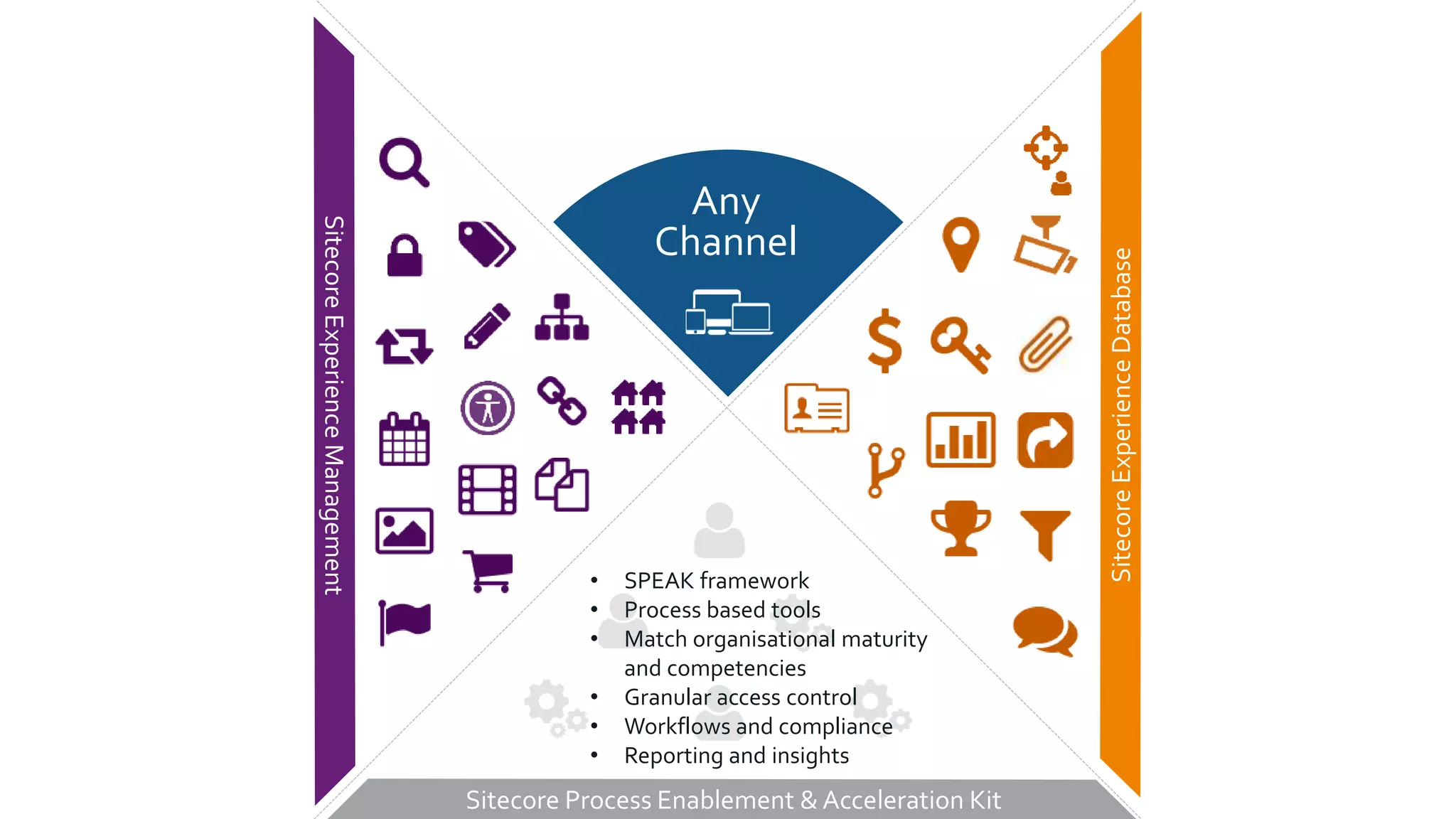 SitecoreExperienceDatabase
SitecoreExperienceManagement
Sitecore Process Enablement & Acceleration Kit
• SPEAK framework
• Process based tools
• Match organisational maturity
and competencies
• Granular access control
• Workflows and compliance
• Reporting and insights
Any
Channel
 