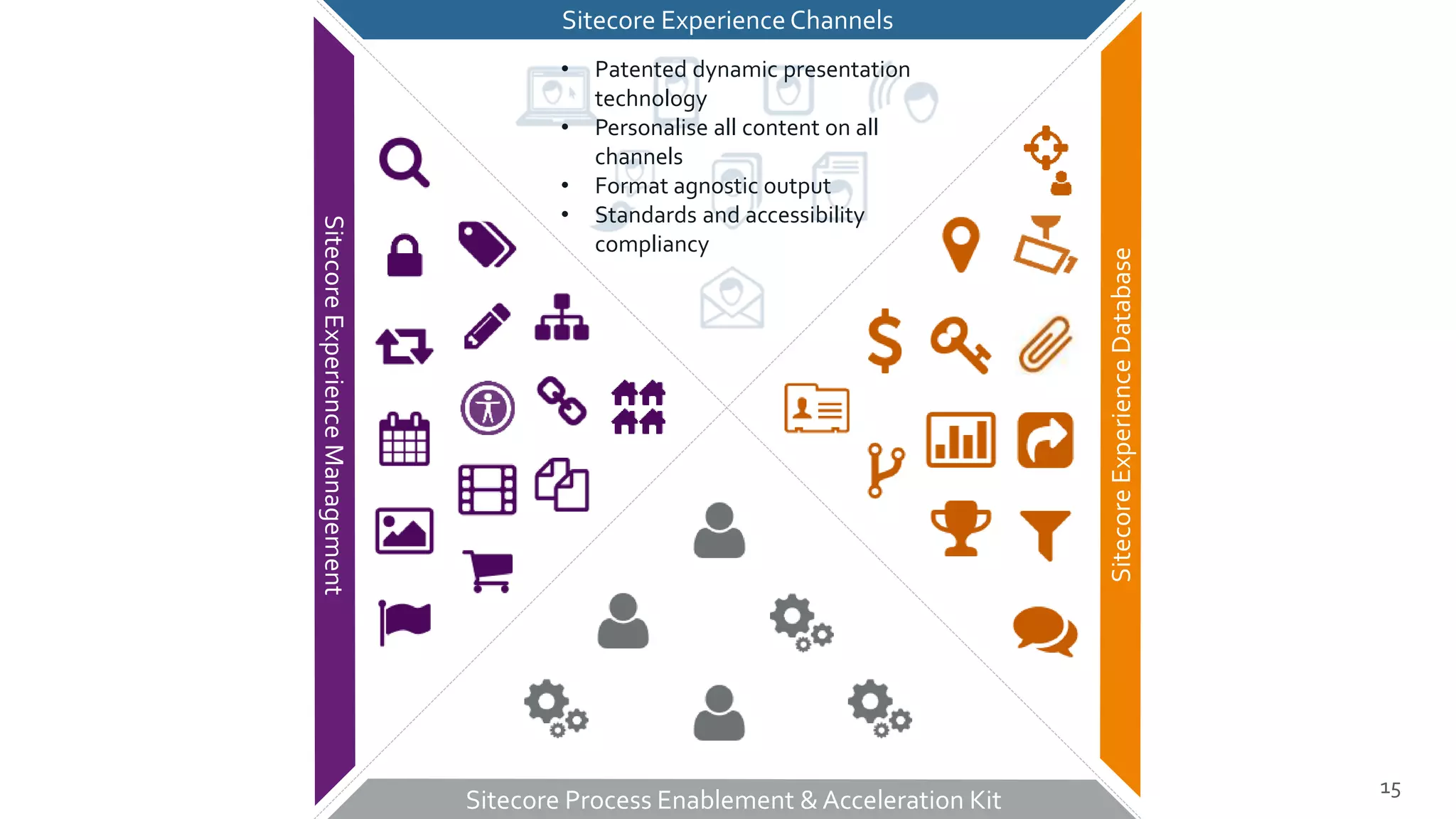 15
SitecoreExperienceDatabase
SitecoreExperienceManagement
Sitecore Process Enablement & Acceleration Kit
Sitecore Experience Channels
• Patented dynamic presentation
technology
• Personalise all content on all
channels
• Format agnostic output
• Standards and accessibility
compliancy
15
 