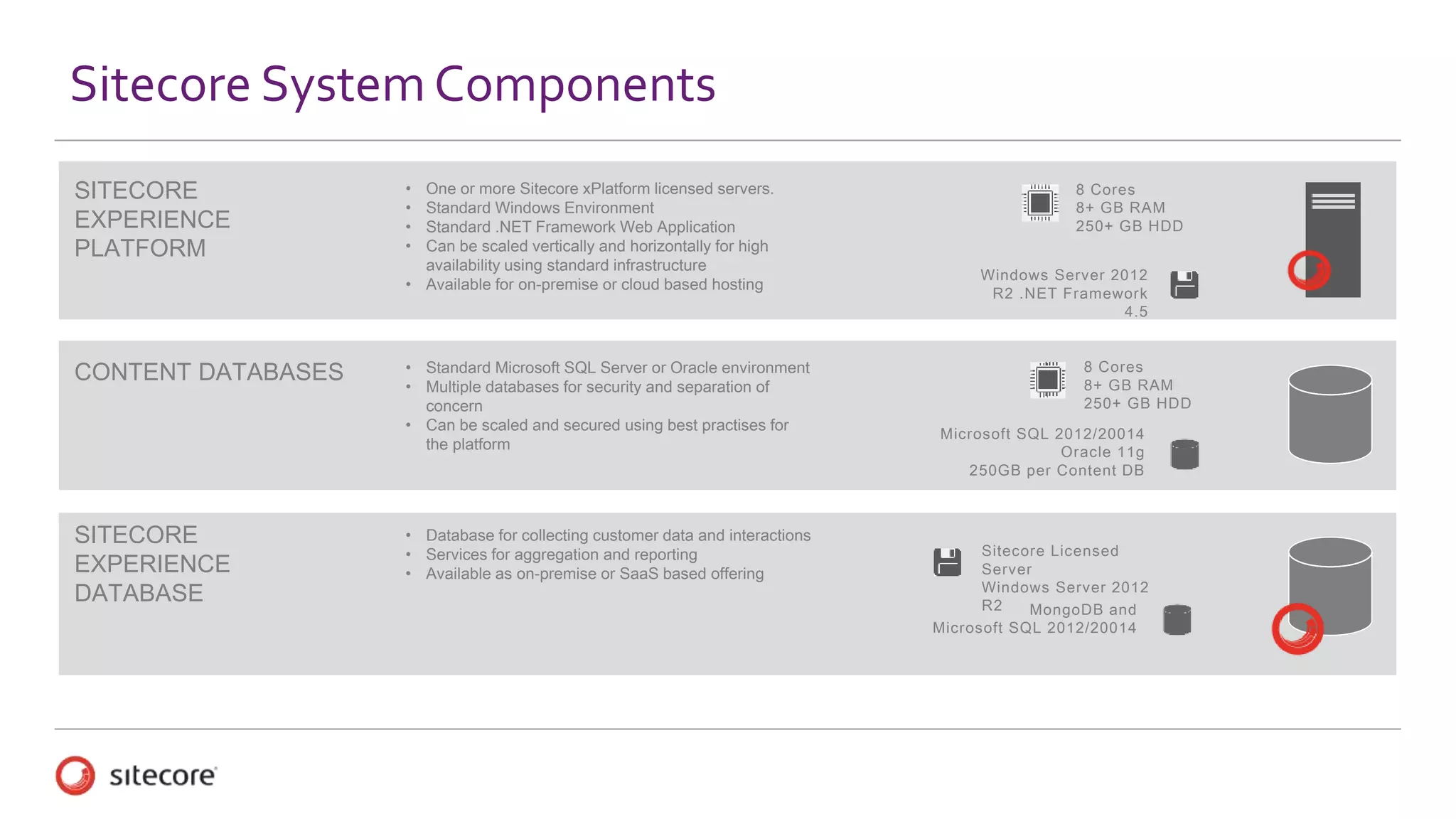 Sitecore System Components
SITECORE
EXPERIENCE
PLATFORM
• One or more Sitecore xPlatform licensed servers.
• Standard Windows Environment
• Standard .NET Framework Web Application
• Can be scaled vertically and horizontally for high
availability using standard infrastructure
• Available for on-premise or cloud based hosting
8 Cores
8+ GB RAM
250+ GB HDD
Windows Server 2012
R2 .NET Framework
4.5
CONTENT DATABASES • Standard Microsoft SQL Server or Oracle environment
• Multiple databases for security and separation of
concern
• Can be scaled and secured using best practises for
the platform
8 Cores
8+ GB RAM
250+ GB HDD
Microsoft SQL 2012/20014
Oracle 11g
250GB per Content DB
SITECORE
EXPERIENCE
DATABASE
• Database for collecting customer data and interactions
• Services for aggregation and reporting
• Available as on-premise or SaaS based offering
Sitecore Licensed
Server
Windows Server 2012
R2 MongoDB and
Microsoft SQL 2012/20014
 