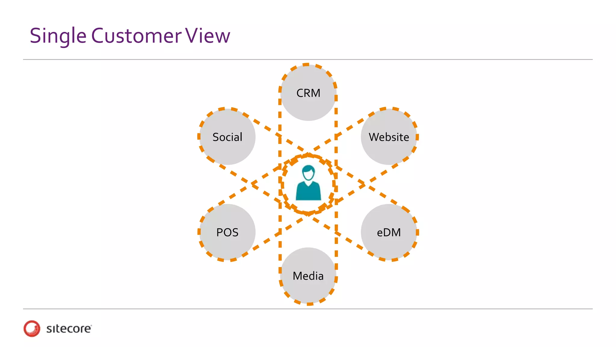 Single CustomerView
Social
CRM
Media
Website
POS eDM
 