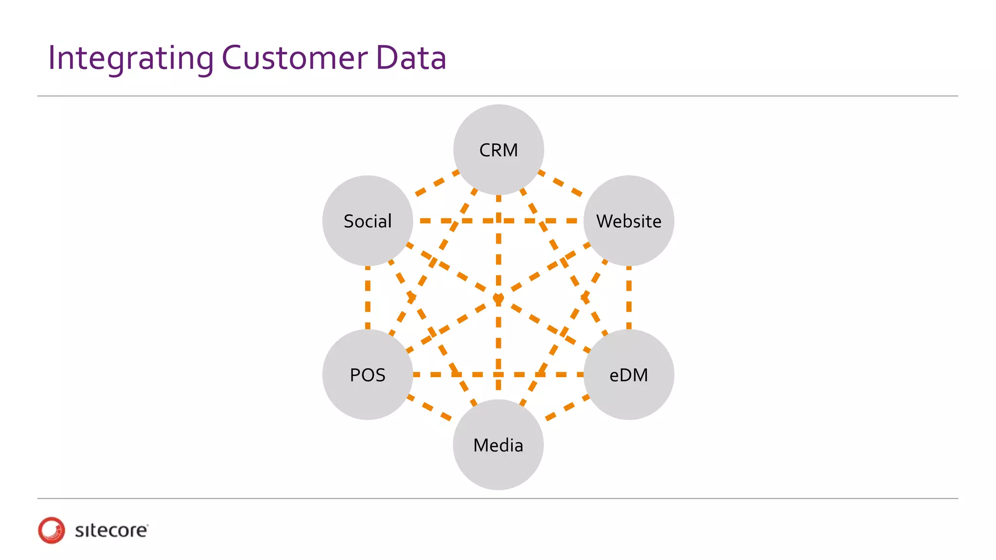 Integrating Customer Data
Social
CRM
Media
Website
POS eDM
 