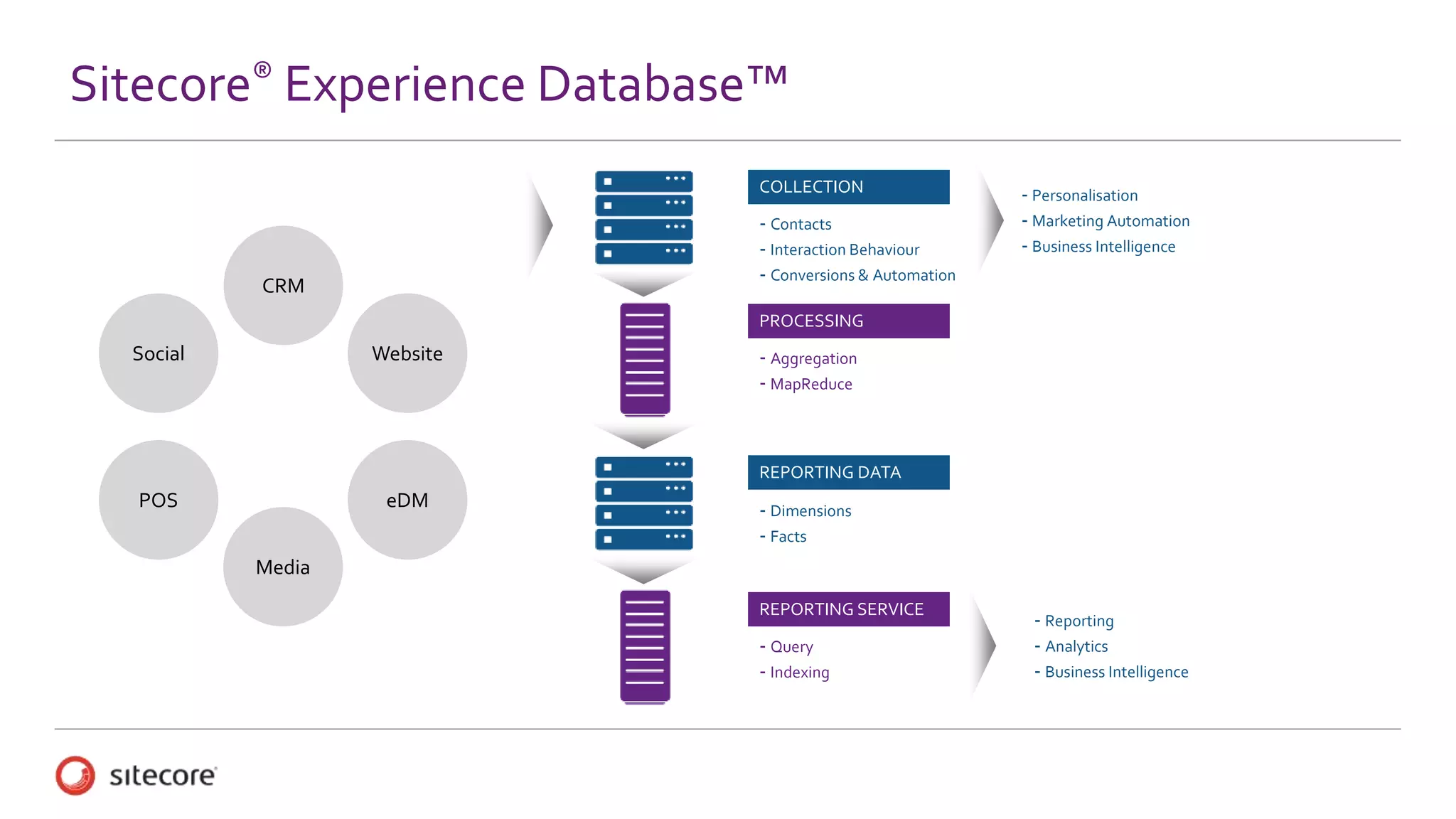Sitecore® Experience Database™
- Dimensions
- Facts
REPORTING DATA
- Aggregation
- MapReduce
PROCESSING
- Query
- Indexing
REPORTING SERVICE
- Reporting
- Analytics
- Business Intelligence
- Contacts
- Interaction Behaviour
- Conversions & Automation
COLLECTION - Personalisation
- Marketing Automation
- Business Intelligence
Social
CRM
Media
Website
POS eDM
 