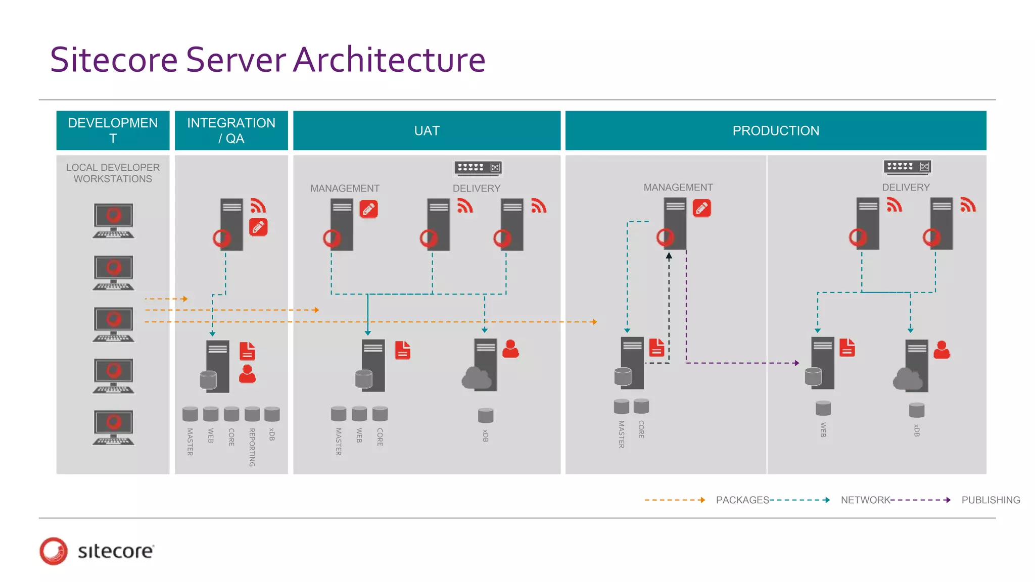 UAT
DELIVERYMANAGEMENT
MASTER
WEB
CORE
xDB
INTEGRATION
/ QA
MASTER
WEB
CORE
REPORTING
xDB
DEVELOPMEN
T
LOCAL DEVELOPER
WORKSTATIONS
PRODUCTION
DELIVERYMANAGEMENT
xDB
WEB
Sitecore Server Architecture
PACKAGES NETWORK PUBLISHING
MASTER
CORE
 