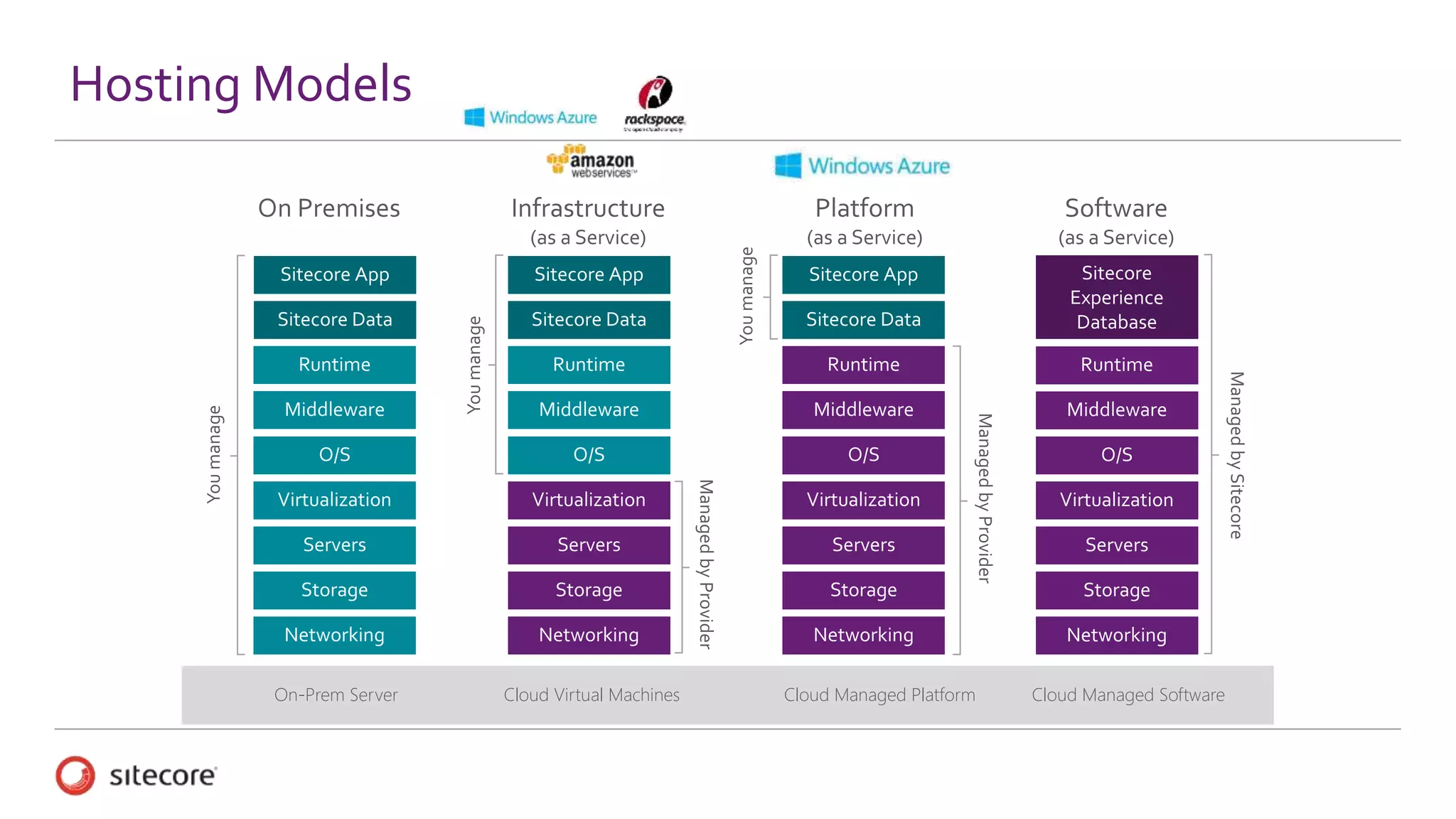 Hosting Models
On-Prem Server Cloud Managed PlatformCloud Virtual Machines Cloud Managed Software
 