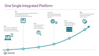 3.0
2001, Sitecore Established
First Commercial Release
Patented LayoutTechnology
6.1
2009, Feature Rich Enterprise CMS Platform
Online Marketing System
Disruptive MarketingTechnology
7.0
Content Foundation
StoreAnything
Search andTagging
7.1, 7.2
User Interface Foundation
Process Based Framework
(SPEAK)
7.5
Data Foundation
Experience Database
Experience Profile
One Single Integrated Platform
8.0
CXM Functional Foundation
Experience Analytics
Segmentation
 