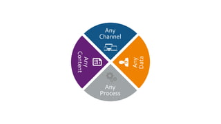 Any
Channel
Any
Process
Any
Data
Any
Content
 