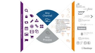 SitecoreExperienceDatabase
SitecoreExperienceManagement
Any
Channel
Any
Process
• Single View of the Customer
• Collect and connect customer
data with no limits
• Integrate contact interactions
across all touchpoints
• Real-time personalisation
• Personas and real-time profiling
• Rules-based or predictive
segmentation
• Track goals, value and
outcomes
 