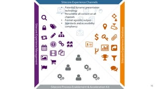 15
SitecoreExperienceDatabase
SitecoreExperienceManagement
Sitecore Process Enablement & Acceleration Kit
Sitecore Experience Channels
• Patented dynamic presentation
technology
• Personalise all content on all
channels
• Format agnostic output
• Standards and accessibility
compliancy
15
 
