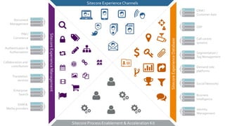 SitecoreExperienceManagement
SitecoreExperienceDatabase
Sitecore Process Enablement & Acceleration Kit
Sitecore Experience Channels
PIM /
Commerce
Authentication &
Authorisation
Collaboration and
contribution
Translation
services
Document
Management
Enterprise
Search
DAM &
Media providers
ERP
Call-centre
systems
Segmentation /
Tag Management
Demand side
platforms
CRM /
Customer data
Social Networks
Business
Intelligence
Identity
Management
 