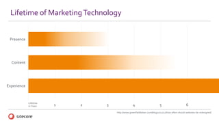 Lifetime of MarketingTechnology
1 2 3 4 5 6
Lifetime
in Years
Presence
Content
Experience
http://www.greenfieldbelser.com/blog/2012/12/how-often-should-websites-be-redesigned/
 