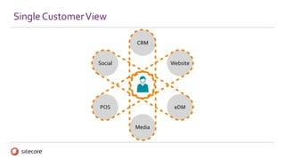 Single CustomerView
Social
CRM
Media
Website
POS eDM
 