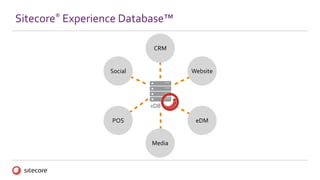 Sitecore® Experience Database™
xDB
Social
CRM
Media
Website
POS eDM
 