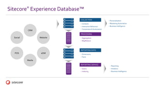 Sitecore® Experience Database™
- Dimensions
- Facts
REPORTING DATA
- Aggregation
- MapReduce
PROCESSING
- Query
- Indexing
REPORTING SERVICE
- Reporting
- Analytics
- Business Intelligence
- Contacts
- Interaction Behaviour
- Conversions & Automation
COLLECTION - Personalisation
- Marketing Automation
- Business Intelligence
Social
CRM
Media
Website
POS eDM
 