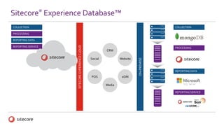 Sitecore® Experience Database™
REPORTING DATA
PROCESSING
REPORTING SERVICE
COLLECTION
SITECOREEXPERIENCECLOUD
REPORTING DATA
PROCESSING
REPORTING SERVICE
COLLECTION
ON-PREMISE
Social
CRM
Media
Website
POS eDM
 