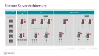 UAT
DELIVERYMANAGEMENT
MASTER
WEB
CORE
xDB
INTEGRATION
/ QA
MASTER
WEB
CORE
REPORTING
xDB
DEVELOPMEN
T
LOCAL DEVELOPER
WORKSTATIONS
PRODUCTION
DELIVERYMANAGEMENT
xDB
WEB
Sitecore Server Architecture
PACKAGES NETWORK PUBLISHING
MASTER
CORE
 