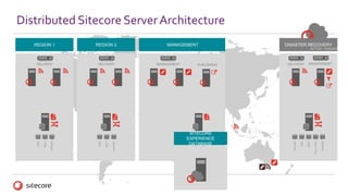 Distributed Sitecore ServerArchitecture
DISASTER RECOVERY
DELIVERY MANAGEMENT
ACTIVE / PASSIVE
WEB
CORE
MASTER
ANALYTICS
SESSION
REGION 3
DELIVERY
WEB
CORE
SESSION
REGION 2
DELIVERY
WEB
CORE
SESSION
REGION 1
DELIVERY
WEB
CORE
SESSION
MANAGEMENT
MASTER
CORE
PUBLISHINGMANAGEMENT
SITECORE
EXPERIENCE
DATABASE
 
