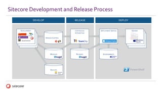Sitecore Development and Release Process
PowerShell
DEVELOPER MACHINE
DEVELOPER MACHINE
SERVERSDEPLOYMENT SERVICE
ENVIRONMENTSRELEASES
CONTINUOUS
INTEGRATION
DEVELOPER MACHINE
DEVELOPER MACHINE
DEVELOPMENT
VERSION CONTROL
MODULES
BACKUPS
DEVELOP RELEASE DEPLOY
TEAM DEVELOPMENT
FOR SITECORE
SlowCheetah
Network
Share
 