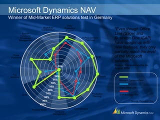Microsoft Dynamics NAV
Winner of Mid-Market ERP solutions test in Germany
“Even though Office
Line (Sage) and
Business One (SAP)
have caught up with
new features, they only
partially reach the level
of the Microsoft
solution.“
Source: Computerwoche.de,
August 2014
Microsoft Dynamics NAV
Sage Office Line
SAP Business One
Source: Research One
PPS/
Production
Support
E-Procurement/
Purchase
SCM
Production
Planning
Administration
Company
Management
Process Model
CRM
Tax
Archiving
Portal
Functions
Search
Functions/
Knowledge
Management
Workflow/
Collaboration
Supply
 