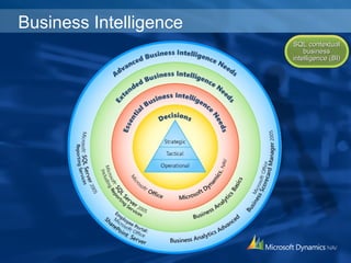 Business Intelligence
SQL contextualSQL contextual
businessbusiness
intelligence (BI)intelligence (BI)
 