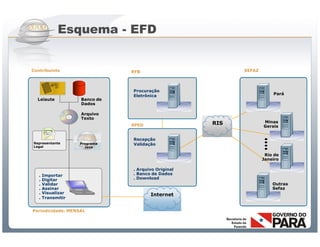 Esquema - EFD


Contribuinte                          RFB                                SEFAZ




                                       Procuração
                                       Eletrônica                                    Pará
  Leiaute           Banco de
                    Dados

                    Arquivo
                    Texto
                                                                 RIS             Minas
                                      SPED                                       Gerais


                                       Recepção
Representante       Programa           Validação
Legal                 Java

                                                                                  Rio de
                                                                                 Janeiro

                                       . Arquivo Original
   .   Importar                        . Banco de Dados
   .   Digitar                         . Download
   .   Validar                                                                       Outras
   .   Assinar                                                                       Sefaz
   .   Visualizar                             Internet
   .   Transmitir


Periodicidade: MENSAL



                               Sistema Público de Escrituração Digital
 