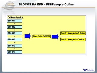 BLOCOS DA EFD – PIS/Pasep e Cofins



Estabelecimentos
EFD - 0001
         +
EFD - 0002
         +
EFD - 0005                                        Bloco F - Apuração das C. Socias
         +            Bloco C e D - EMPRESA
EFD - 0007                                        Bloco F - Apuração dos Créditos
         +
EFD - 0010
         +
EFD - 0017




                   Sistema Público de Escrituração Digital
 