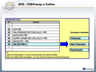 EFD – PIS/Pasep e Cofins




R ISTR C
 EG   O 170
  N º                          C po
                                am
  ...
  ...
 25     CSTPIS
 26     VALO BASE DE CÁLCU - PIS
             R             LO                                                Vinculado a Receitas:
 27     ALÍQ O A PIS
            U T
 28     Q AN . BASE DE CÁLCU - PIS
         U T                LO                                               Tributada
 29     ALÍQ O A - PIS
            U T
 30     VA R PIS (*)
           LO                                                                Não-Tributada
  ...
  ...                                                                        Exportação
(*)
Valor da Contribuição, no caso de documento de saida (Vendas)
Valor do Crédito Não-C ulativo, no caso de D
                       um                    ocum ento de entrada (C pras)
                                                                    om




                           Sistema Público de Escrituração Digital
 
