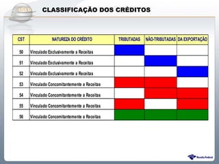 CLASSIFICAÇÃO DOS CRÉDITOS



CST               NATUREZA DO CRÉDITO           TRIBUTADAS   NÃO-TRIBUTADAS DA EXPORTAÇÃO

50    Vinculado Exclusivamente a Receitas

51    Vinculado Exclusivamente a Receitas

52    Vinculado Exclusivamente a Receitas

53    Vinculado Concomitantemente a Receitas

54    Vinculado Concomitantemente a Receitas

55    Vinculado Concomitantemente a Receitas

56    Vinculado Concomitantemente a Receitas




                          Sistema Público de Escrituração Digital
 