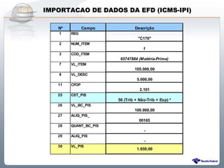 IMPORTACAO DE DADOS DA EFD (ICMS-IPI)

   Nº          Campo                 Descrição
    1   REG
                                       "C170"
    2   NUM_ITEM
                                          1
    3   COD_ITEM
                              65747884 (Matéria-Prima)
    7   VL_ITEM
                                     105.000,00
    8   VL_DESC
                                      5.000,00
   11   CFOP
                                        2.101
   25   CST_PIS
                             56 (Trib + Nâo-Trib + Exp) *
   26   VL_BC_PIS
                                     100.000,00
   27   ALIQ_PIS_
                                        00165
   28   QUANT_BC_PIS
                                          -
   29   ALIQ_PIS
                                          -
   30   VL_PIS
                                      1.650,00



        Sistema Público de Escrituração Digital
 