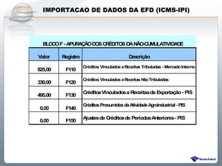 IMPORTACAO DE DADOS DA EFD (ICMS-IPI)




  BLOC F - APURAÇÃO DOS CRÉDITOS DA NÃO-CUMULATIVIDADE
      O

Valor    Registro                           D crição
                                             es
                    Créditos Vinculados a Receitas Tributadas - Mercado Interno
825,00    F110
                    Créditos Vinculados a Receitas N Tributadas
                                                    ão
330,00    F120
                    Créditos Vinculados a Receitas da Exportação - PIS
495,00    F130
                    Créditos Presumidos da Atividade Agroindustrial - PIS
 0,00     F140
                    A tes de C
                     jus      réditos de Períodos Anteriores - PIS
 0,00     F150




            Sistema Público de Escrituração Digital
 