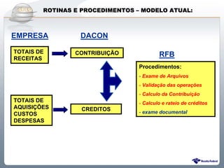 ROTINAS E PROCEDIMENTOS – MODELO ATUAL:



EMPRESA           DACON

TOTAIS DE
TOTAIS DE       CONTRIBUIÇÃO
RECEITAS
                CONTRIBUIÇÃO                            RFB
RECEITAS
                                            Procedimentos:
                                            Procedimentos:
                                            - Exame de Arquivos
                                            - Exame de Arquivos
                                            - Validação das operações
                                            - Validação das operações
                                            - Calculo da Contribuição
                                            - Calculo da Contribuição
TOTAIS DE
TOTAIS DE                                   - Calculo e rateio de créditos
                                            - Calculo e rateio de créditos
AQUISIÇÕES
AQUISIÇÕES         CREDITOS
                   CREDITOS
CUSTOS                                      - exame documental
                                            - exame documental
CUSTOS
DESPESAS
DESPESAS




              Sistema Público de Escrituração Digital
 