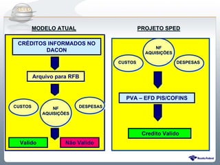 MODELO ATUAL
      MODELO ATUAL                                  PROJETO SPED
                                                    PROJETO SPED

 CRÉDITOS INFORMADOS NO
 CRÉDITOS INFORMADOS NO
                                                           NF
                                                           NF
         DACON
          DACON                                        AQUISIÇÕES
                                                       AQUISIÇÕES

                                           CUSTOS
                                           CUSTOS                   DESPESAS
                                                                    DESPESAS


         Arquivo para RFB
         Arquivo para RFB


                                              PVA – EFD PIS/COFINS
                                              PVA – EFD PIS/COFINS
CUSTOS
CUSTOS          NF       DESPESAS
                         DESPESAS
                NF
            AQUISIÇÕES
            AQUISIÇÕES



                                                     Credito Valido
                                                     Credito Valido
  Valido
  Valido            Não Valido
                    Não Valido


                     Sistema Público de Escrituração Digital
 