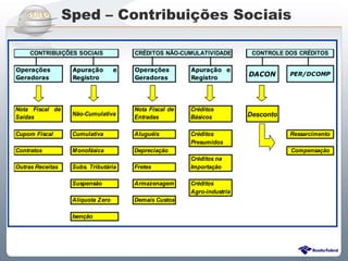 Sped – Contribuições Sociais

     CONTRIBUIÇÕES SOCIAIS             CRÉDITOS NÃO-CUMULATIVIDADE         CONTROLE DOS CRÉDITOS

Operações          Apuração        e   Operações        Apuração e
Geradoras          Registro            Geradoras        Registro
                                                                          DACON      PER/DCOMP




Nota Fiscal de                         Nota Fiscal de   Créditos
                   Não-Cumulativa                                         Desconto
Saídas                                 Entradas         Básicos

Cupom Fiscal       Cumulativa          Aluguéis         Créditos                     Ressarcimento
                                                        Presumidos
Contratos          Monofásica          Depreciação                                   Compensação
                                                        Créditos na
Outras Receitas    Subs. Tributária    Fretes           Importação

                   Suspensão           Armazenagem      Créditos
                                                        Agro-industria
                   Alíquota Zero       Demais Custos

                   Isenção




                                Sistema Público de Escrituração Digital
 