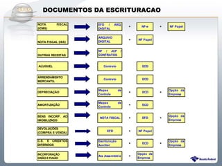 DOCUMENTOS DA ESCRITURACAO

NOTA       FISCAL                EFD   /    ARQ.
                                                     +     NF-e     +   NF Papel
(ICMS)                           DIGITAL


                                 ARQUIVO
                                                     +   NF Papel
NOTA FISCAL (ISS)                DIGITAL


                                 NF / JCP        /
OUTRAS RECEITAS                  CONTRATOS


ALUGUEL                             Contrato               ECD


ARRENDAMENTO
                                    Contrato               ECD
MERCANTIL


                                 Mapas          de                      Opção da
DEPRECIAÇÃO                                          +     ECD      +
                                 Controle                               Empresa

                                 Mapas          de
AMORTIZAÇÃO                                          +     ECD
                                 Controle


BENS INCORP. AO                                                         Opção da
                                  NOTA FISCAL        +     EFD      +
IMOBILIZADO                                                             Empresa

DEVOLUÇÕES
                                      EFD            +   NF Papel
(COMPRA E VENDA)

C.S. E CREDITOS                  Escrituração                           Opção da
                                                     +     ECD      +
DIFERIDOS                        Auxiliar                               Empresa


INCORPORAÇÃO                                             Opção da
                                 Ata Assembléia      +
CISÃO E FUSÃO                                            Empresa

                    Sistema Público de Escrituração Digital
 