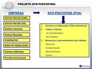 PROJETO EFD-PIS/COFINS:


   EMPRESA                                 EFD-PIS/COFINS (PVA)
NOTAS FISCAIS (ICMS)
NOTAS FISCAIS (ICMS)

NOTAS FISCAIS (ISS)
NOTAS FISCAIS (ISS)
                                    1.
                                    1.   Escritura as Operações (Fatos Geradores)
                                         Escritura as Operações (Fatos Geradores)
Outros Insumos
Outros Insumos                      2.
                                    2.   Valida e Calcula:
                                         Valida e Calcula:
                                    -
                                    -    As Contribuições
                                         As Contribuições
Outras Receitas
Outras Receitas
                                    -
                                    -    Os Créditos
                                         Os Créditos
CONTRATOS
CONTRATOS                           3. Demonstra o aproveitamento dos créditos:
                                    3. Demonstra o aproveitamento dos créditos:
                                    -
                                    -    Desconto
                                         Desconto
BENS DO IMOBILIZADO
BENS DO IMOBILIZADO
                                    -
                                    -    Compensação
                                         Compensação
Valores Diferidos
Valores Diferidos                   -
                                    -    Ressarcimento
                                         Ressarcimento
                                    -
                                    -    Outros
                                         Outros
Eventos de Sucessão
Eventos de Sucessão



                       Sistema Público de Escrituração Digital
 