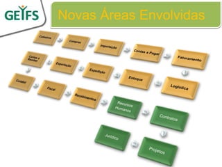 Novas Áreas Envolvidas
 