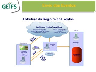 Envio dos Eventos




              32
 