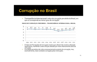 ¡    Transparência Internacional: índice de corrupção percebida do Brasil, em 
     que 10 corresponde ao menor grau de corrupção: 




¡  O Índice de Percepções de Corrupção mostra que o Brasil não mostrou alteração 
   significativa, mantendo o status de país afetado por níveis relativamente altos de 
   corrupção 
¡  Corrupção percebida não indica necessariamente aumento da corrupção, mas, 
   eventualmente, maior combate à corrupção pelas instituições. 

                                                                                         10
 