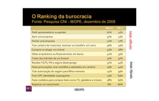 O Ranking da burocracia 
Fonte: Pesquisa CNI ­ IBOPE, dezembro de 2008 




                                                 Mais difíceis
                                                   Mais fáceis
                       IBOPE 
 