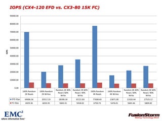 IOPS (CX4-120 EFD vs. CX3-80 15K FC)