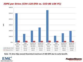 IOPS per Drive (CX4-120 EFD vs. CX3-80 15K FC)Note:  FC drive IOps exceed theoretical maximum of 180 IOPS due to cache benefit.