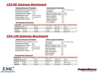 CX3-80 Jetstress BenchmarkDatabase Sizing and  ThroughputJetstress System ParametersDisk Subsystem PerformanceCX4-120 Jetstress BenchmarkDatabase Sizing and  ThroughputJetstress System ParametersDisk Subsystem Performance